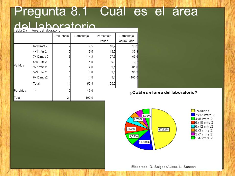 Pregunta 8.1 Cuál es el área del laboratorio