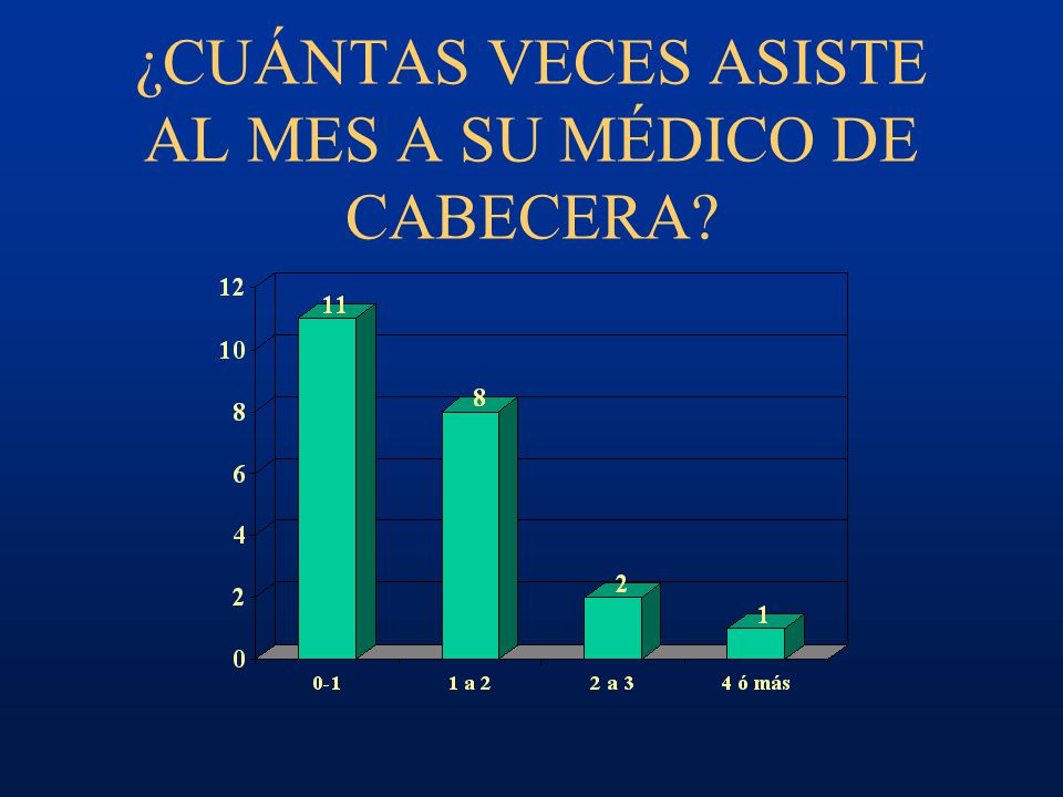 ¿CUÁNTAS VECES ASISTE AL MES A SU MÉDICO DE CABECERA