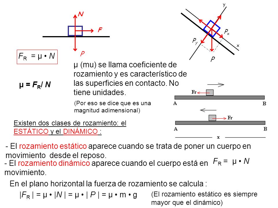 |FR | = µ • |N | = µ • | P | = µ • m • g