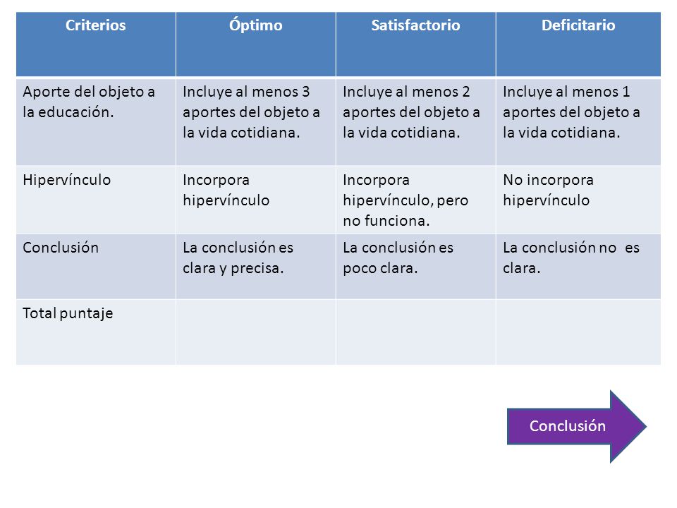 Criterios Óptimo. Satisfactorio. Deficitario. Aporte del objeto a la educación. Incluye al menos 3 aportes del objeto a la vida cotidiana.