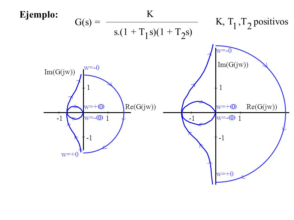 Ejemplo: K G(s) = K, T ,T positivos 1 2 s.(1 + T s)(1 + T s) 1 2 w=-0