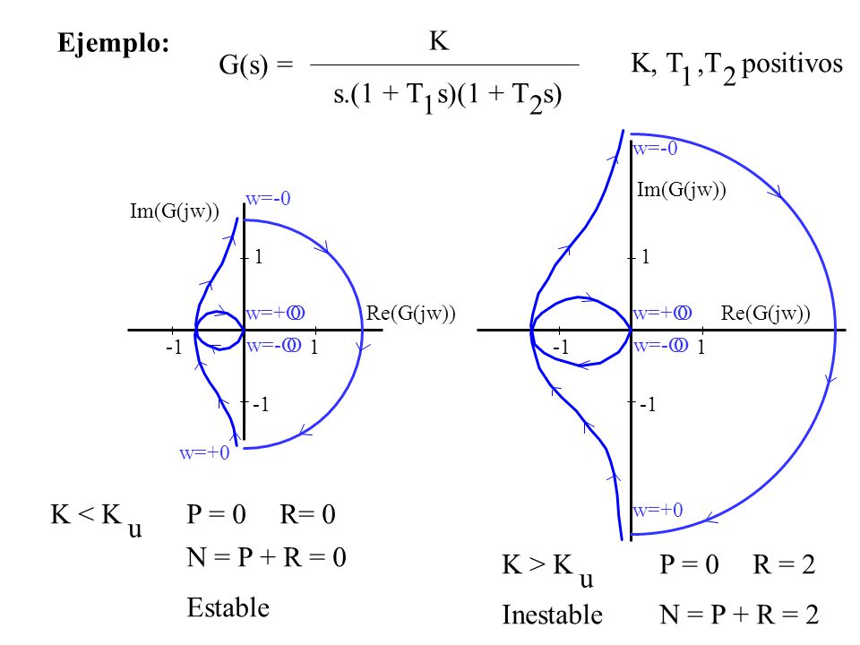 Ejemplo: K G(s) = K, T ,T positivos 1 2 s.(1 + T s)(1 + T s) 1 2