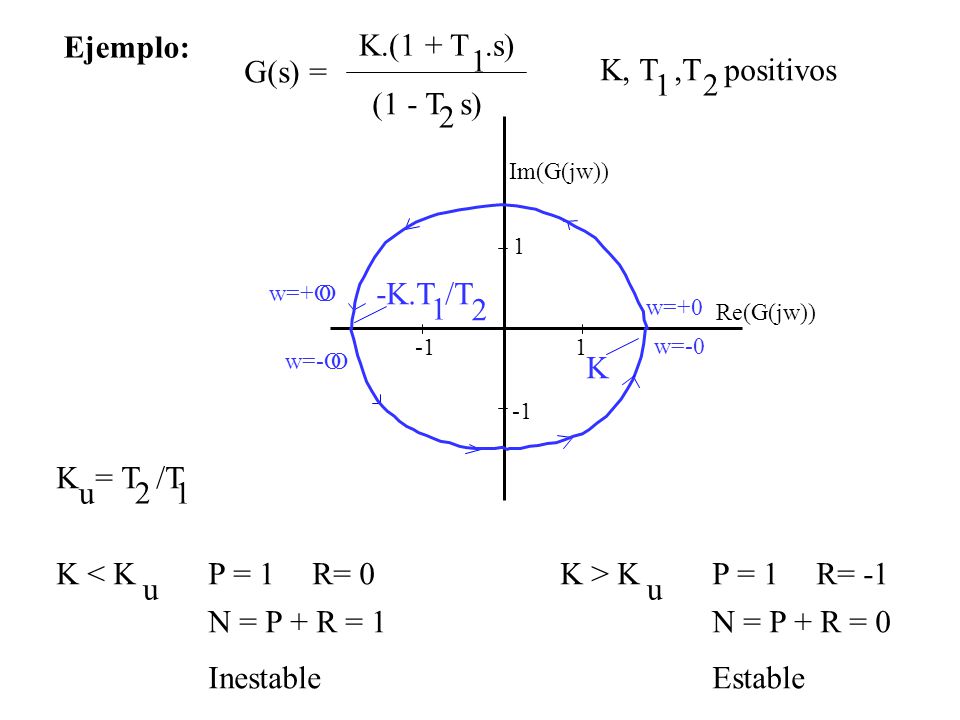 Ejemplo: K.(1 + T .s) 1 G(s) = K, T ,T positivos 1 2 (1 - T s) 2