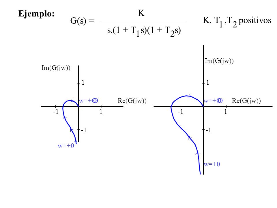 Ejemplo: K G(s) = K, T ,T positivos 1 2 s.(1 + T s)(1 + T s) 1 2