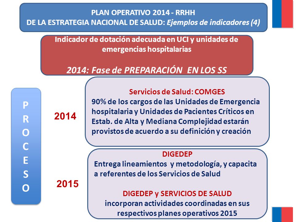 P R O C E S 2014: Fase de PREPARACIÓN EN LOS SS