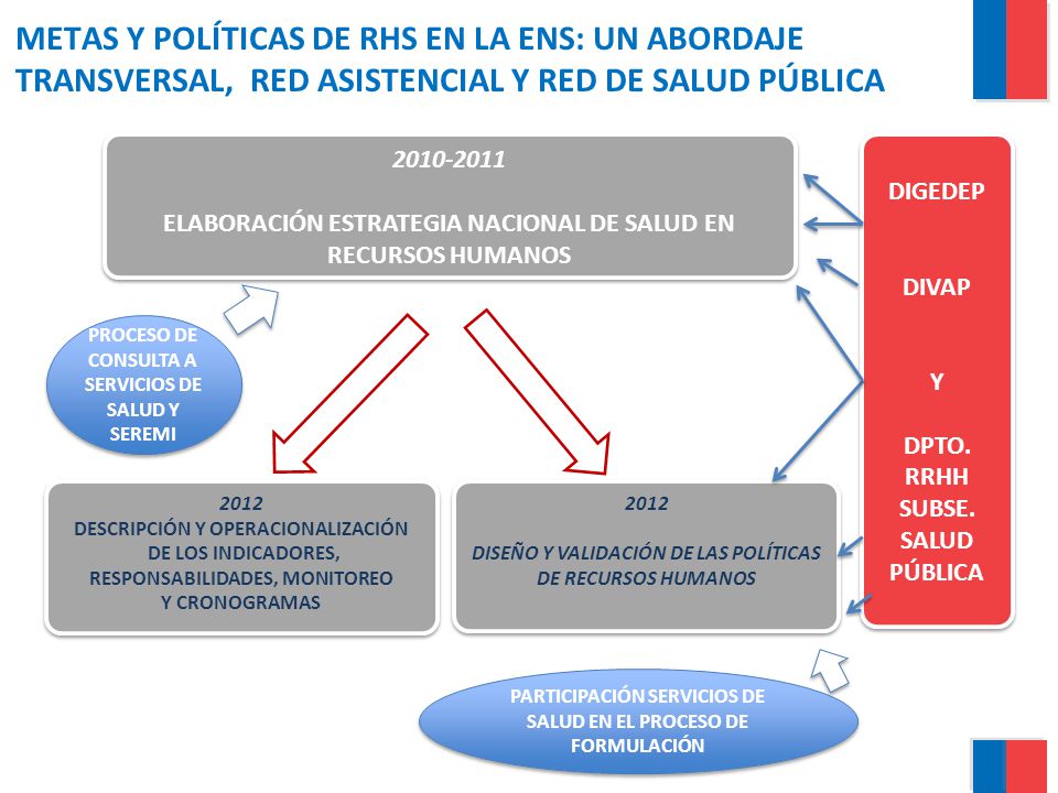 METAS Y POLÍTICAS DE RHS EN LA ENS: UN ABORDAJE TRANSVERSAL, RED ASISTENCIAL Y RED DE SALUD PÚBLICA