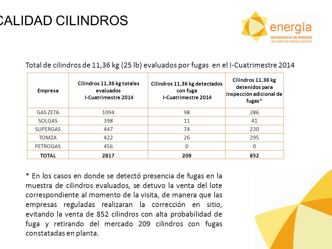 CALIDAD CILINDROS Total de cilindros de 11,36 kg (25 lb) evaluados por fugas en el I-Cuatrimestre