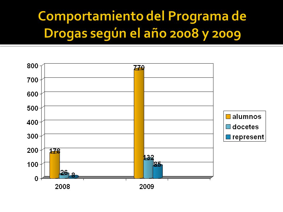 Comportamiento del Programa de Drogas según el año 2008 y 2009