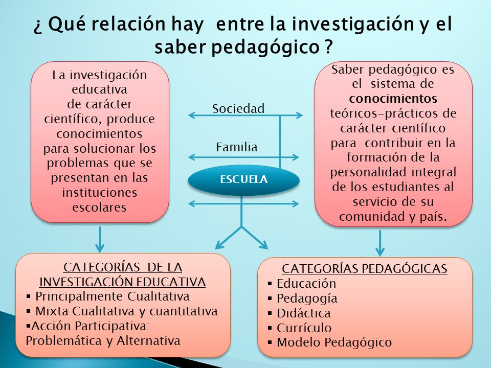 ¿ Qué relación hay entre la investigación y el saber pedagógico