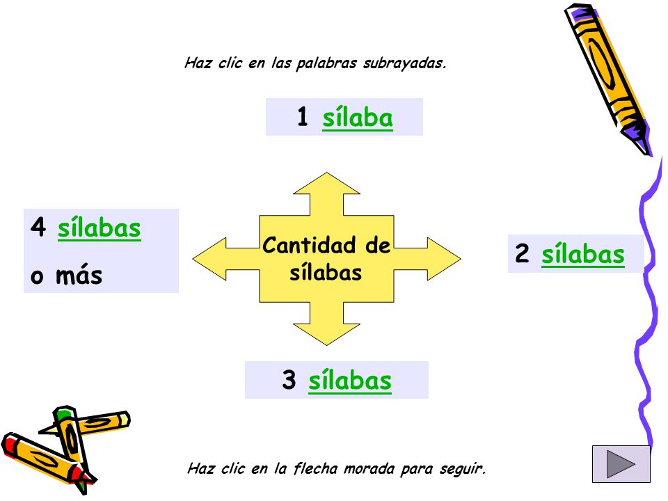 1 sílaba 4 sílabas o más 2 sílabas 3 sílabas Cantidad de sílabas