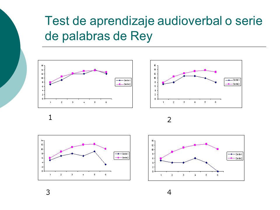 Test de aprendizaje audioverbal o serie de palabras de Rey