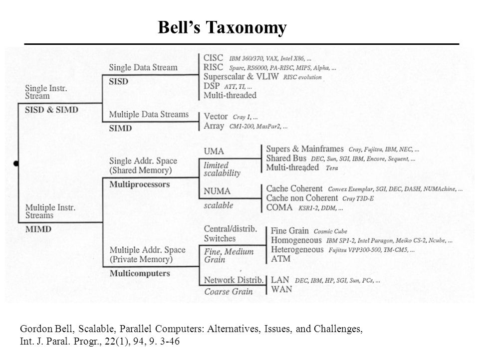 Bell’s Taxonomy Gordon Bell, Scalable, Parallel Computers: Alternatives, Issues, and Challenges, Int.
