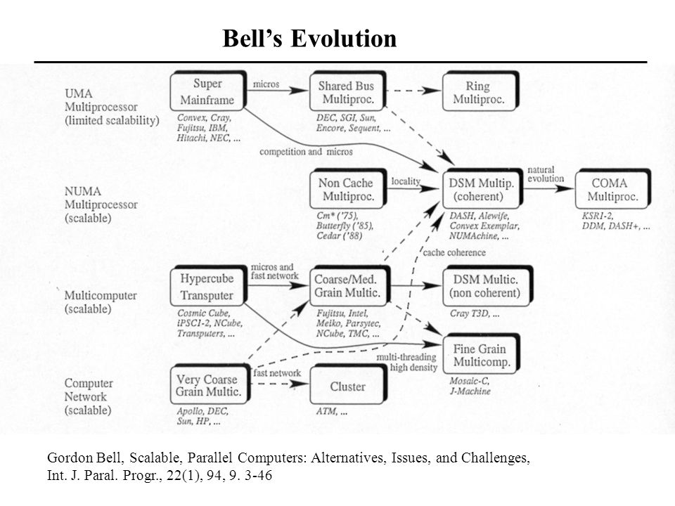 Bell’s Evolution Gordon Bell, Scalable, Parallel Computers: Alternatives, Issues, and Challenges, Int.