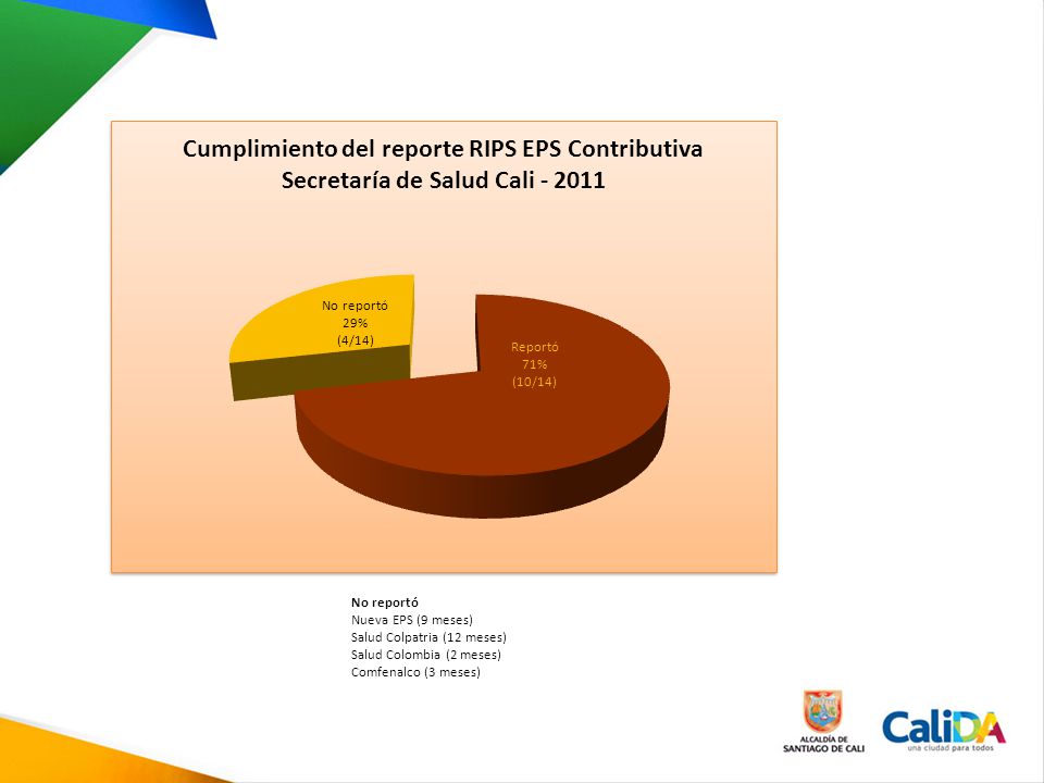 No reportó Nueva EPS (9 meses) Salud Colpatria (12 meses) Salud Colombia (2 meses) Comfenalco (3 meses)