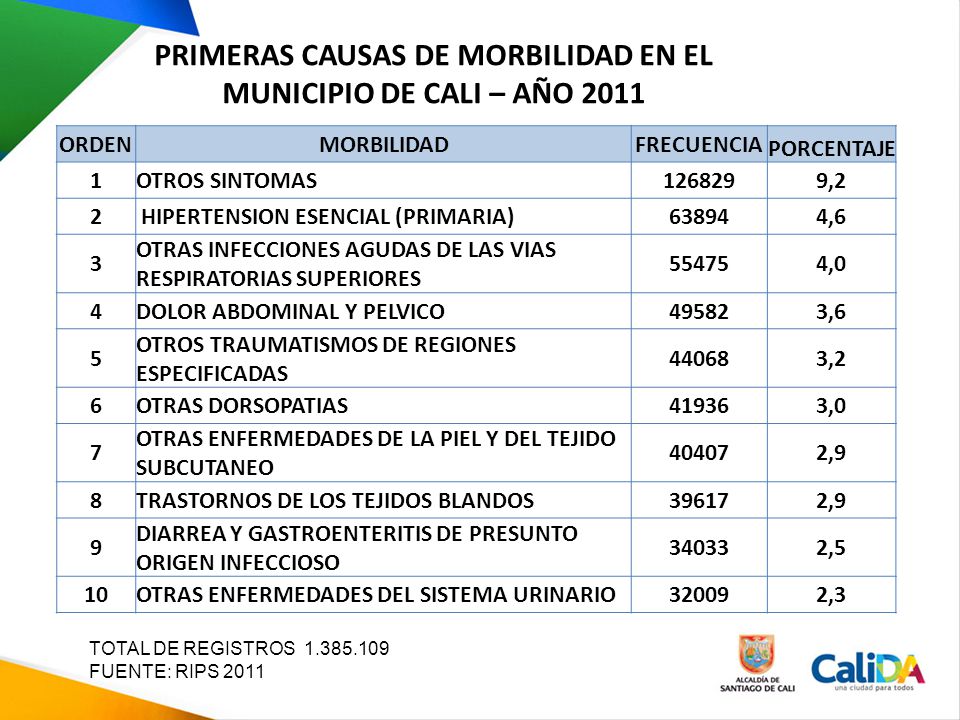 PRIMERAS CAUSAS DE MORBILIDAD EN EL MUNICIPIO DE CALI – AÑO 2011
