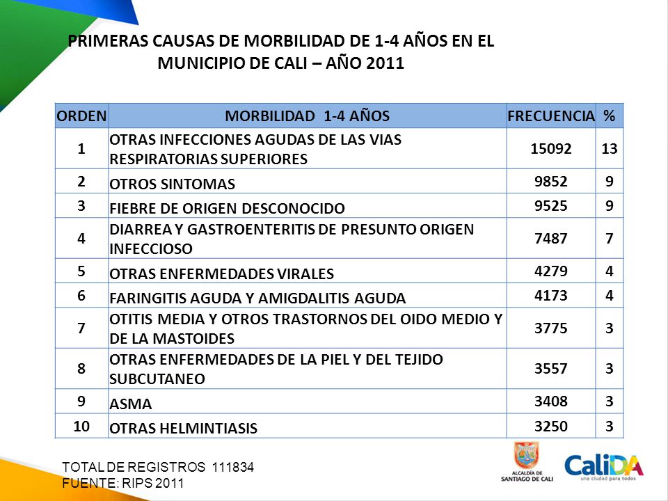 PRIMERAS CAUSAS DE MORBILIDAD DE 1-4 AÑOS EN EL MUNICIPIO DE CALI – AÑO 2011