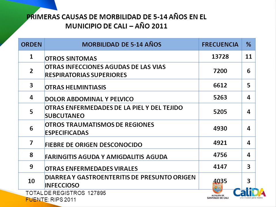 PRIMERAS CAUSAS DE MORBILIDAD DE 5-14 AÑOS EN EL MUNICIPIO DE CALI – AÑO 2011