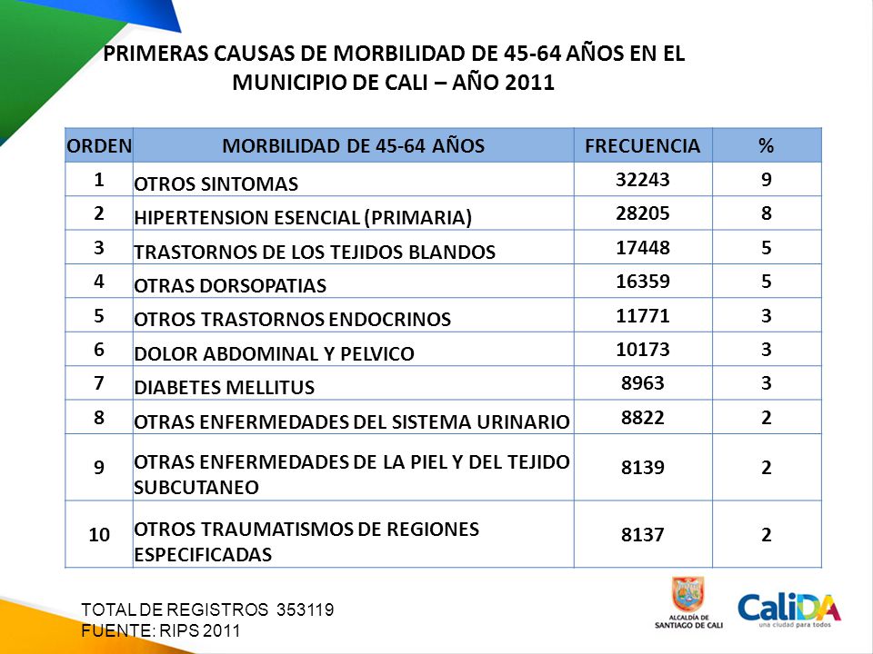 PRIMERAS CAUSAS DE MORBILIDAD DE AÑOS EN EL MUNICIPIO DE CALI – AÑO 2011