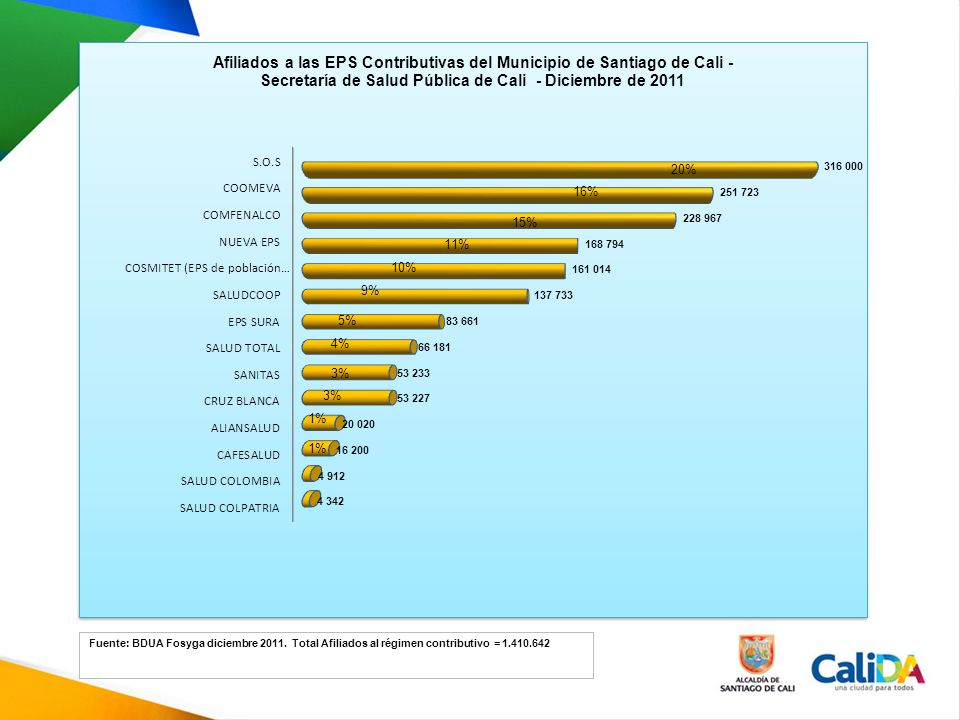 20% 16% 15% 11% 10% 9% 5% 4% 3% 3% 1% 1% Fuente: BDUA Fosyga diciembre 2011.
