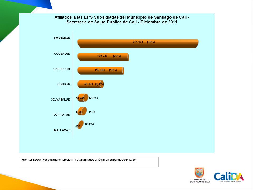 (49%) (20%) (18%) 9(.1%) (2.2%) (1.5) (0.1%) Fuente: BDUA Fosyga diciembre 2011.