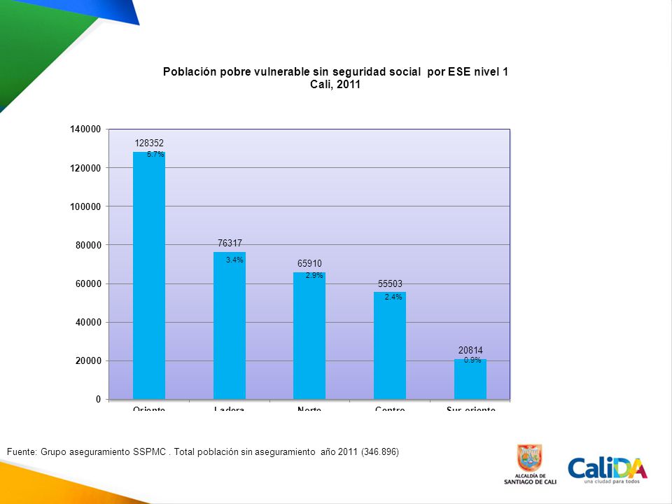 5.7% 3.4% 2.9% 2.4% 0.9% Fuente: Grupo aseguramiento SSPMC .