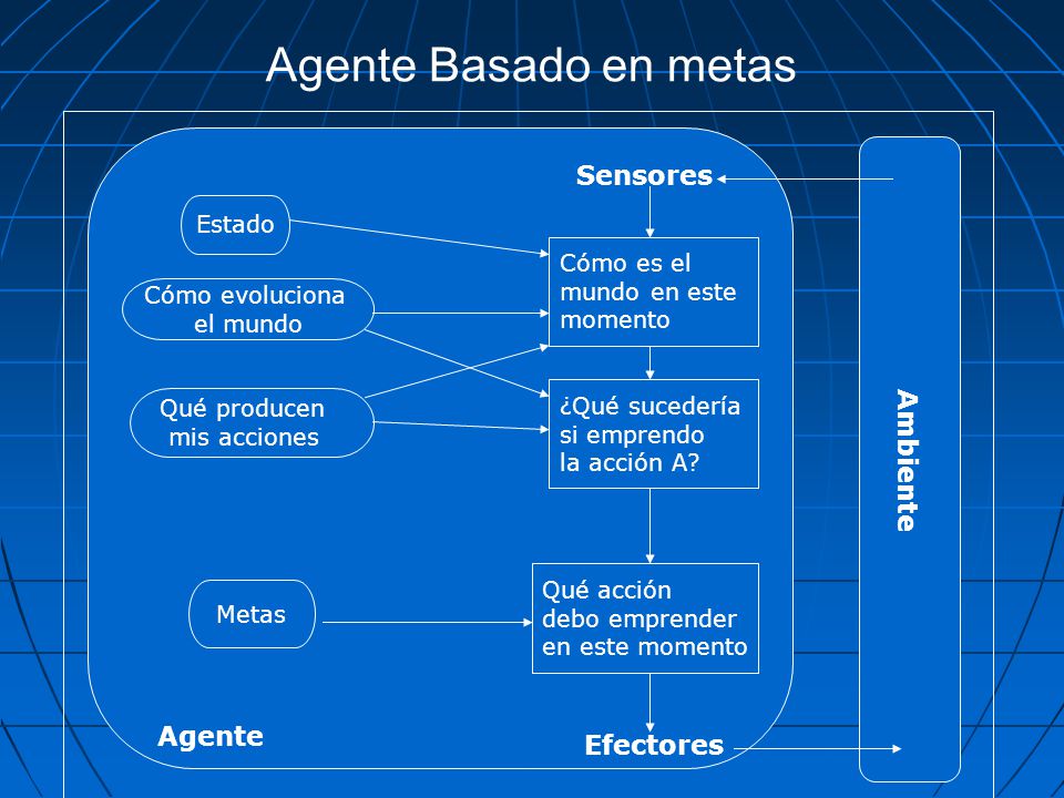 Agente Basado en metas Sensores Ambiente Agente Efectores Estado