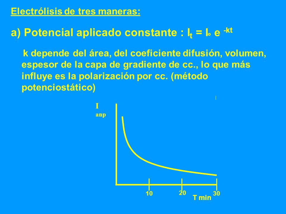 a) Potencial aplicado constante : It = Iº e -kt