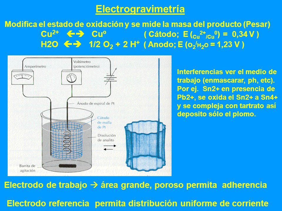 Electrogravimetría Modifica el estado de oxidación y se mide la masa del producto (Pesar)