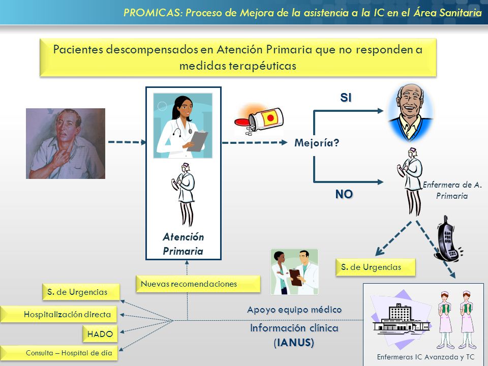 PROMICAS: Proceso de Mejora de la asistencia a la IC en el Área Sanitaria