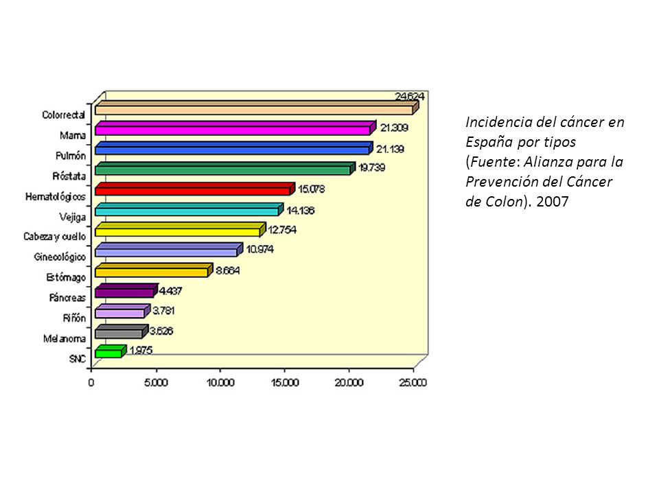 Incidencia del cáncer en España por tipos (Fuente: Alianza para la Prevención del Cáncer de Colon).