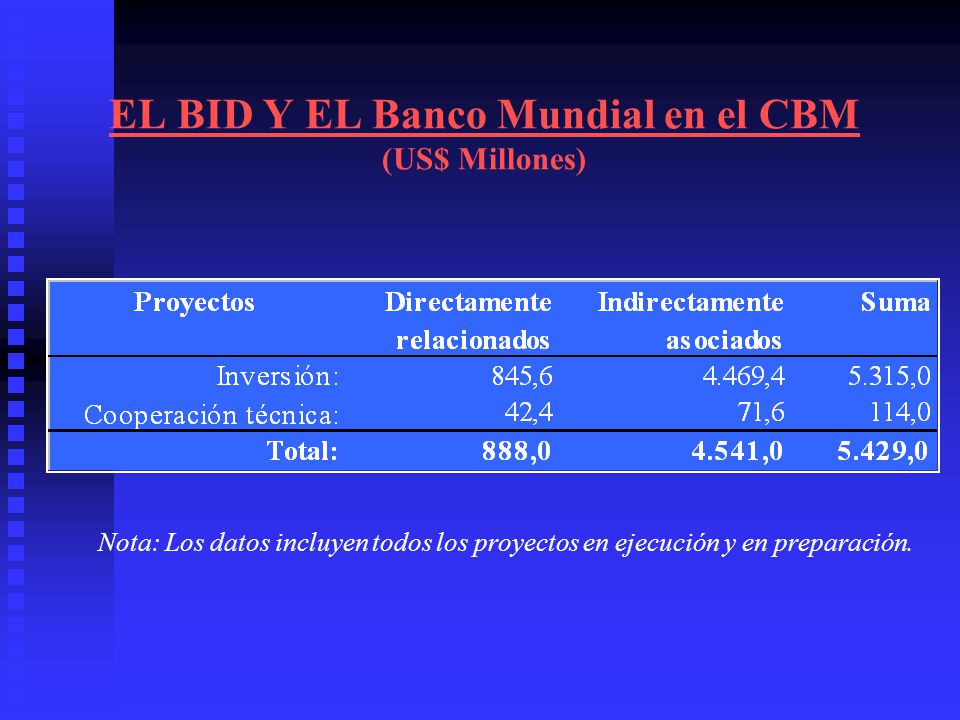 EL BID Y EL Banco Mundial en el CBM (US$ Millones)