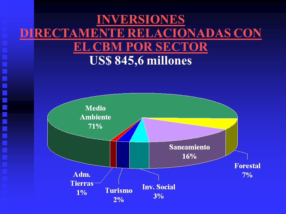 INVERSIONES DIRECTAMENTE RELACIONADAS CON EL CBM POR SECTOR US$ 845,6 millones