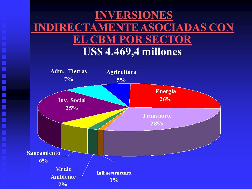 INVERSIONES INDIRECTAMENTE ASOCIADAS CON EL CBM POR SECTOR US$ 4