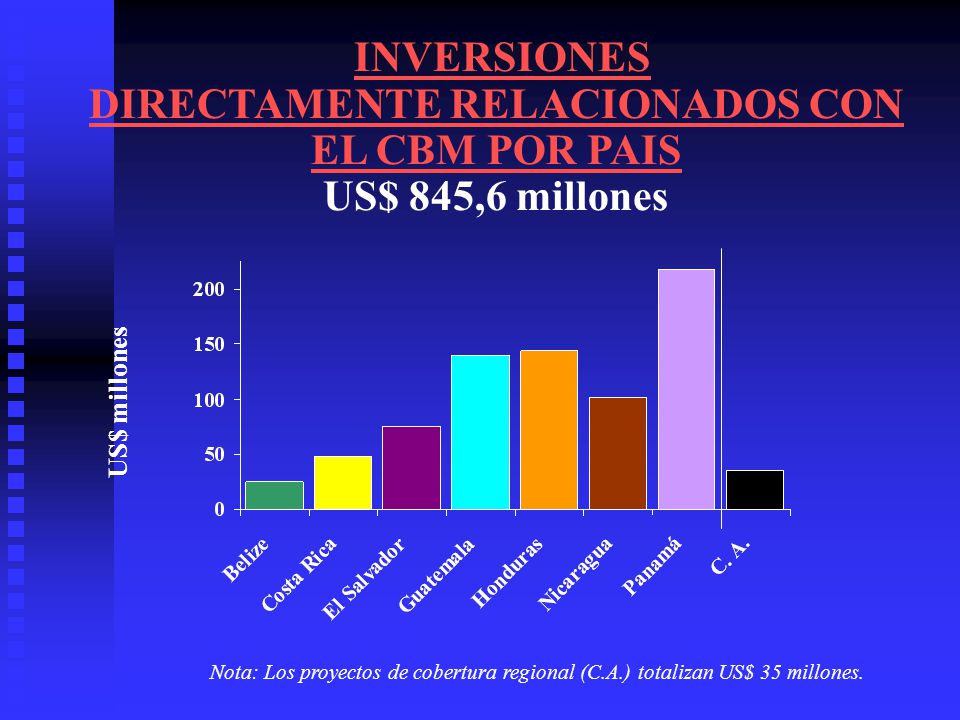 INVERSIONES DIRECTAMENTE RELACIONADOS CON EL CBM POR PAIS US$ 845,6 millones