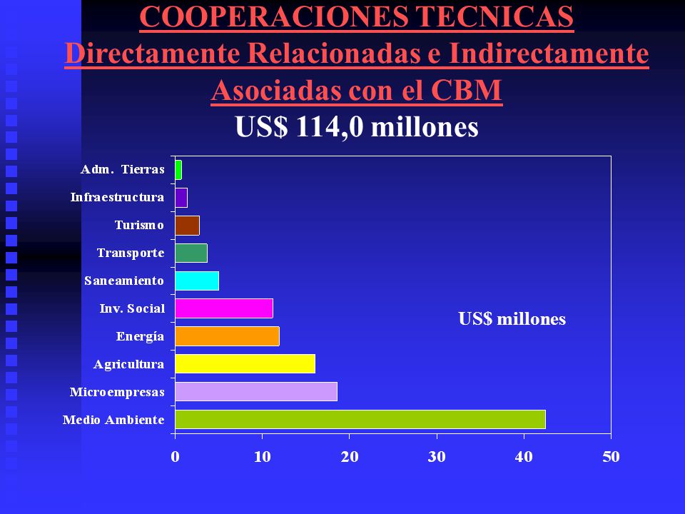 COOPERACIONES TECNICAS Directamente Relacionadas e Indirectamente Asociadas con el CBM US$ 114,0 millones