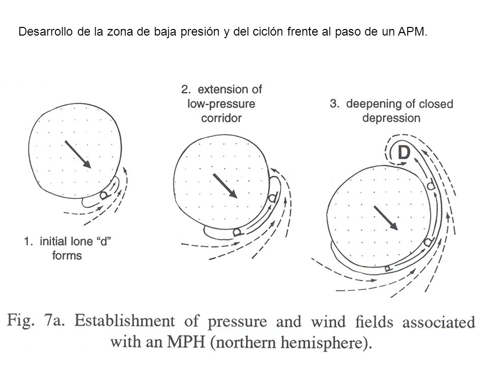 Desarrollo de la zona de baja presión y del ciclón frente al paso de un APM.