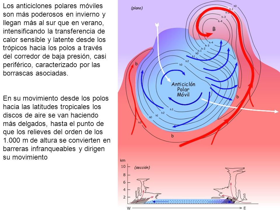 Los anticiclones polares móviles son más poderosos en invierno y llegan más al sur que en verano, intensificando la transferencia de calor sensible y latente desde los trópicos hacia los polos a través del corredor de baja presión, casi periférico, caracterizado por las borrascas asociadas.