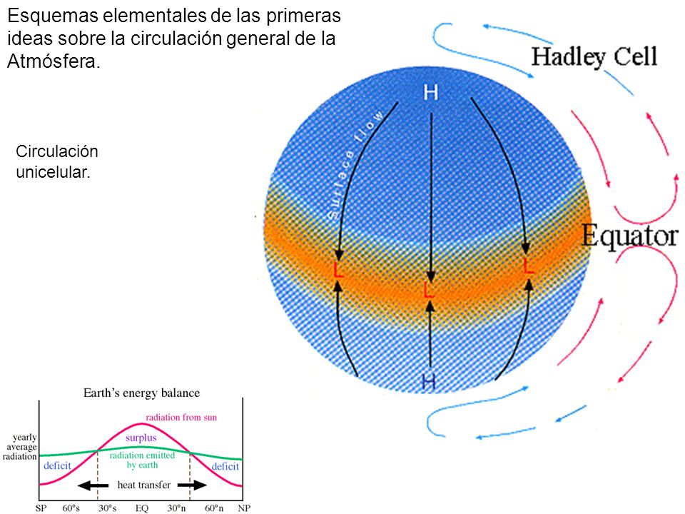 Esquemas elementales de las primeras ideas sobre la circulación general de la Atmósfera.