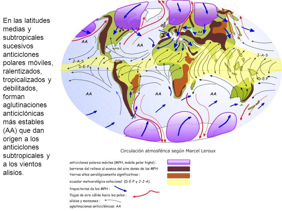 En las latitudes medias y subtropicales sucesivos anticiclones polares móviles, ralentizados, tropicalizados y debilitados, forman aglutinaciones anticiclónicas más estables (AA) que dan origen a los anticiclones subtropicales y a los vientos alisios.