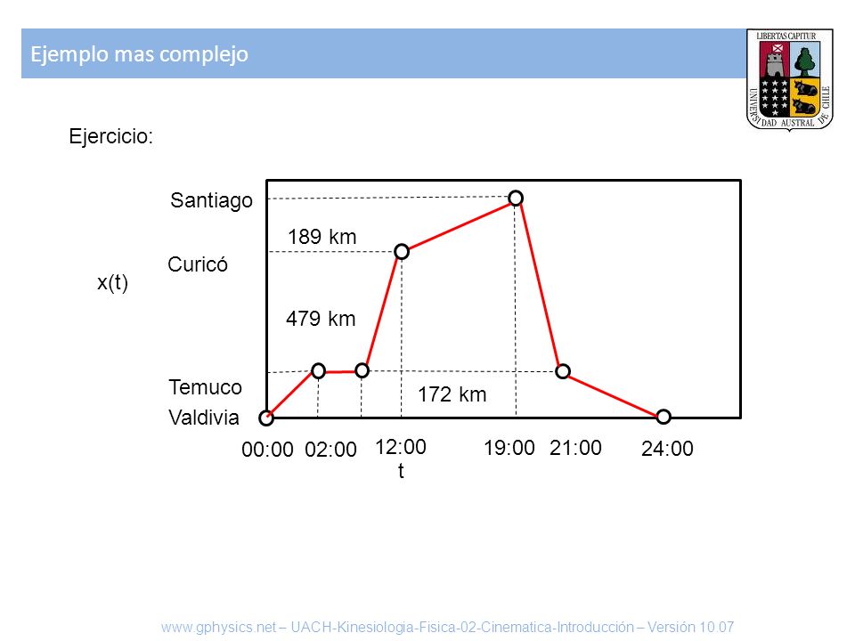 Ejemplo mas complejo Ejercicio: t x(t) Santiago Temuco Valdivia 00:00