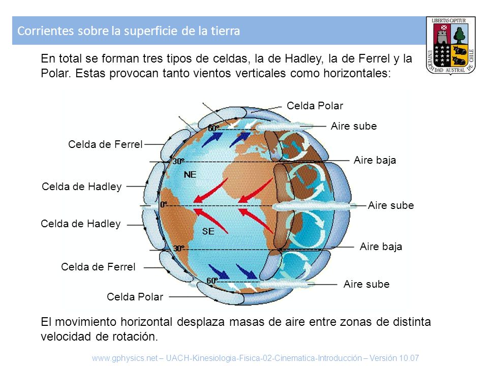 Corrientes sobre la superficie de la tierra