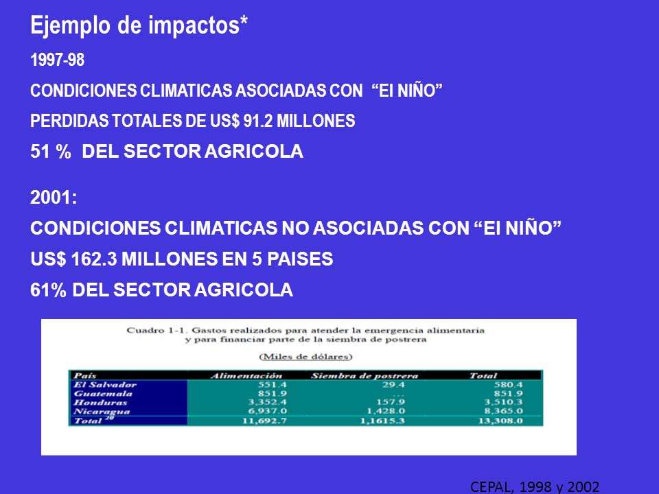 Ejemplo de impactos* CONDICIONES CLIMATICAS ASOCIADAS CON El NIÑO PERDIDAS TOTALES DE US$ 91.2 MILLONES.
