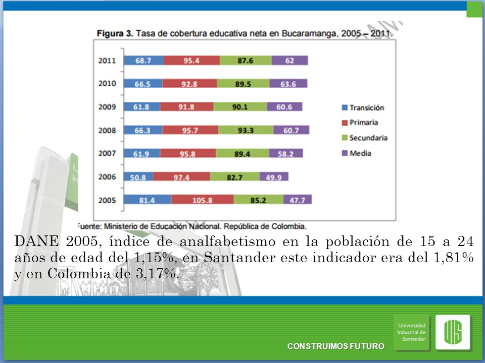 DANE 2005, índice de analfabetismo en la población de 15 a 24 años de edad del 1,15%, en Santander este indicador era del 1,81% y en Colombia de 3,17%.
