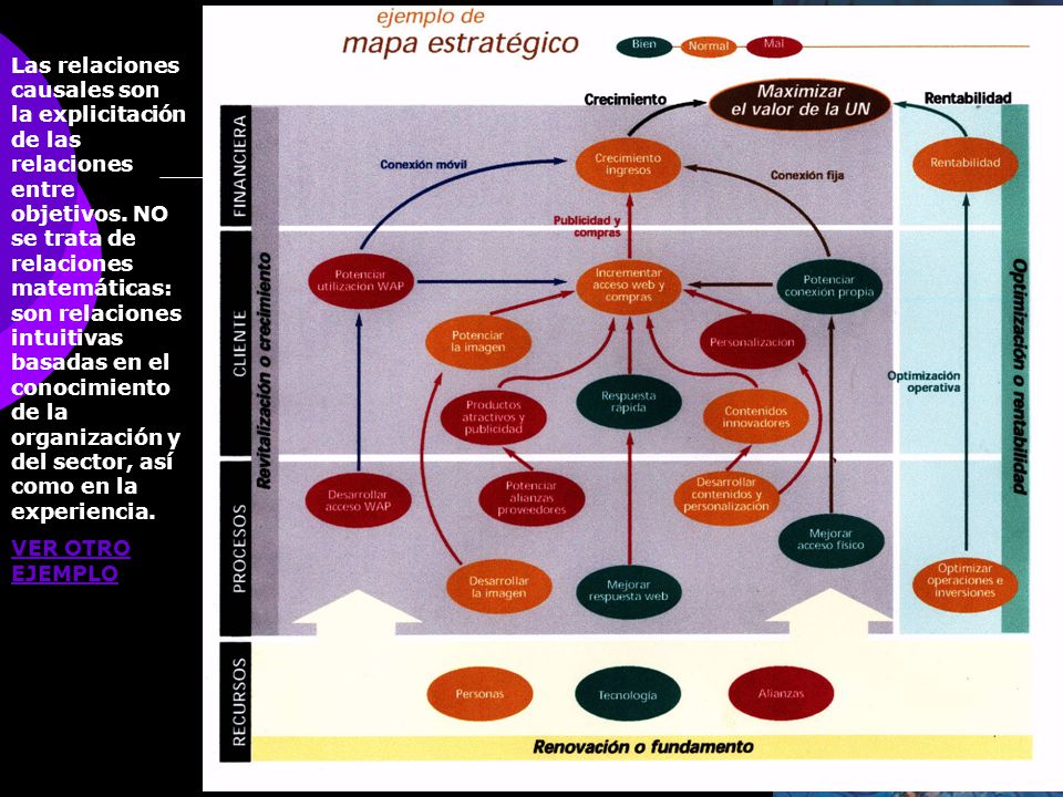 Las relaciones causales son la explicitación de las relaciones entre objetivos. NO se trata de relaciones matemáticas: son relaciones intuitivas basadas en el conocimiento de la organización y del sector, así como en la experiencia.