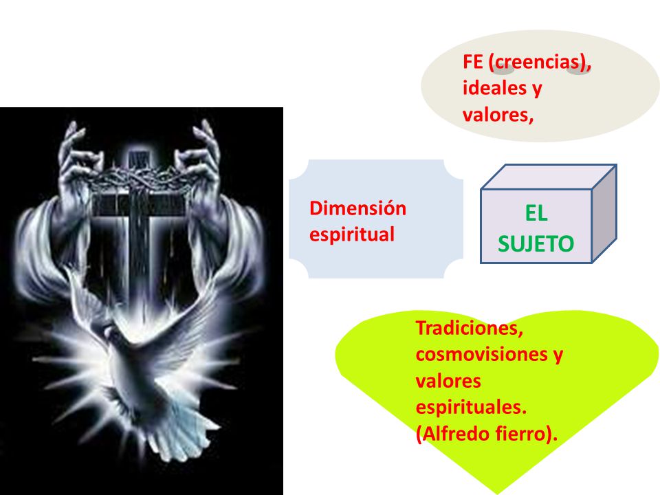 EL SUJETO FE (creencias), ideales y valores, Dimensión espiritual