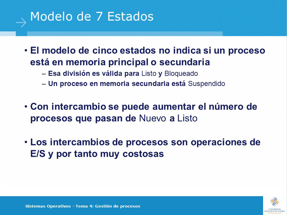 Modelo de 7 Estados El modelo de cinco estados no indica si un proceso está en memoria principal o secundaria.