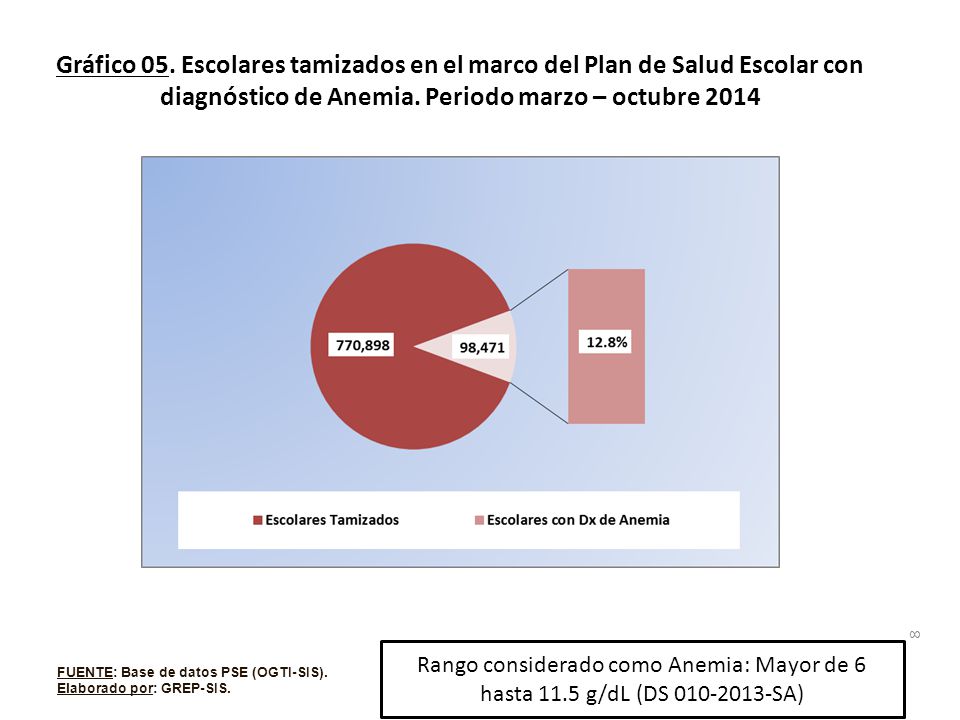 Gráfico 05. Escolares tamizados en el marco del Plan de Salud Escolar con diagnóstico de Anemia. Periodo marzo – octubre 2014