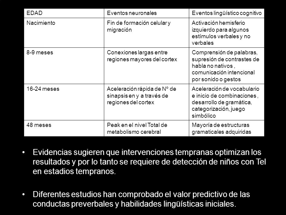 EDAD Eventos neuronales. Eventos lingüístico cognitivo. Nacimiento. Fin de formación celular y migración.