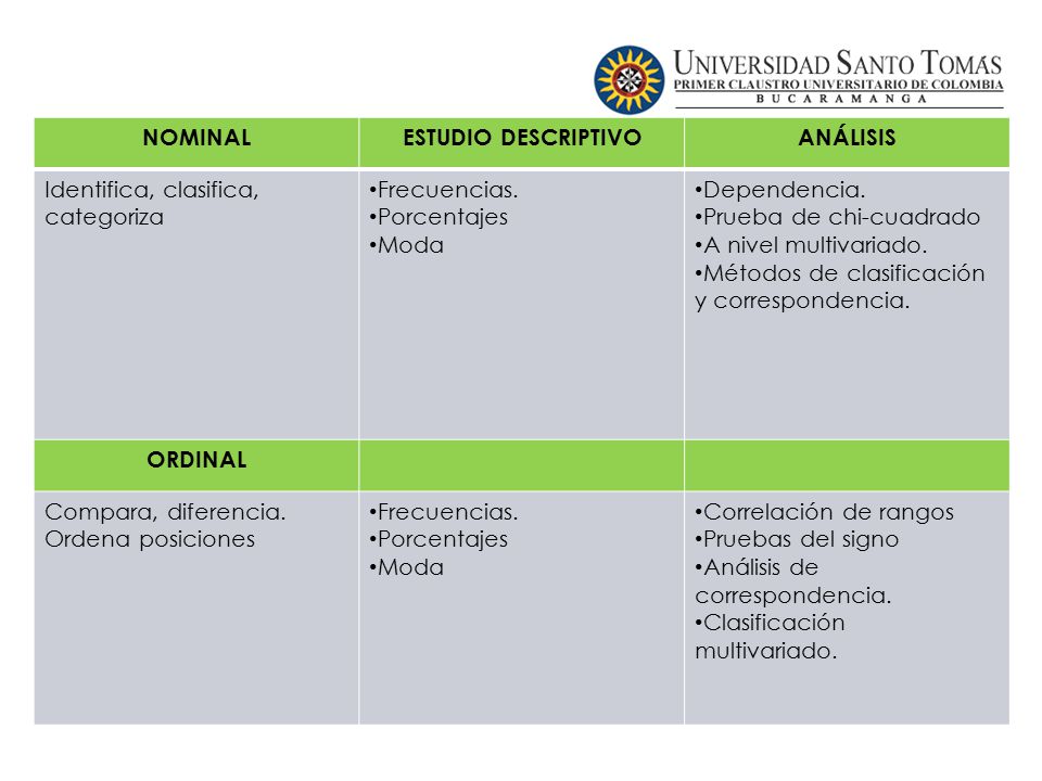 NOMINAL ESTUDIO DESCRIPTIVO. ANÁLISIS. Identifica, clasifica, categoriza. Frecuencias. Porcentajes.