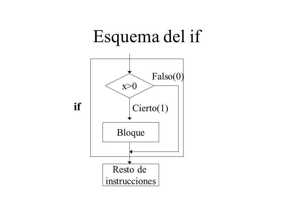 Esquema del if if Falso(0) x>0 Cierto(1) Bloque Resto de
